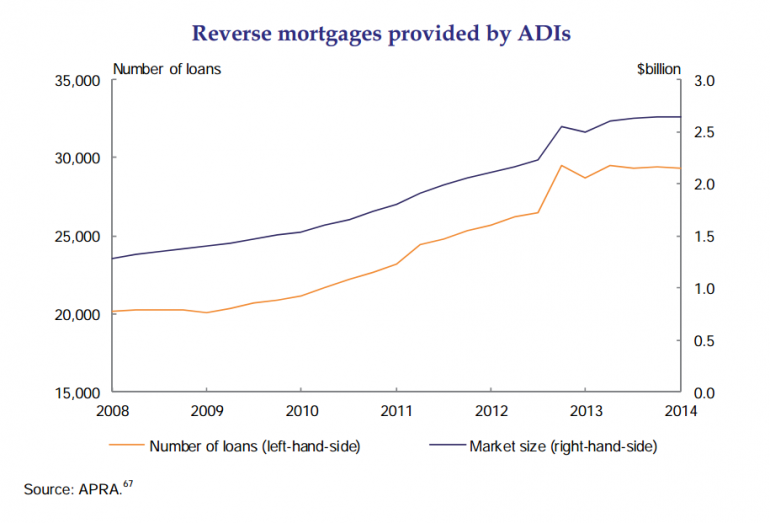 Graph for Eight standout graphs from the Murray inquiry's interim report